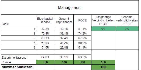 Managementkennzahlen Novo Nordisk