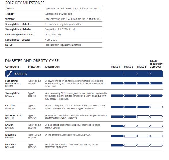 Produkt Pipeline Novo Nordisk