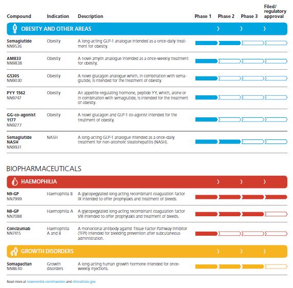 Produkt Pipeline Novo Nordisk Aktie