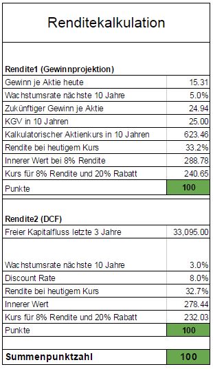 Rendite Novo Nordisk Aktie