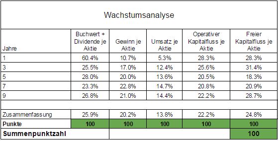 Wachstum Novo Nordisk Aktie