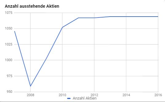 Anzahl Aktien