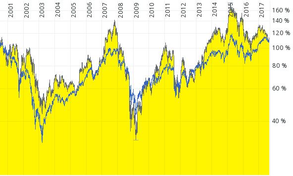 Chart Daimler