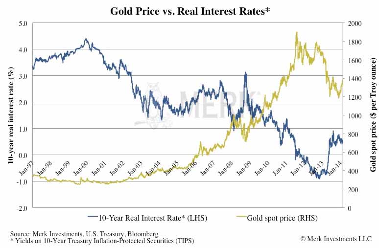 Gold Rendite und Zinsen