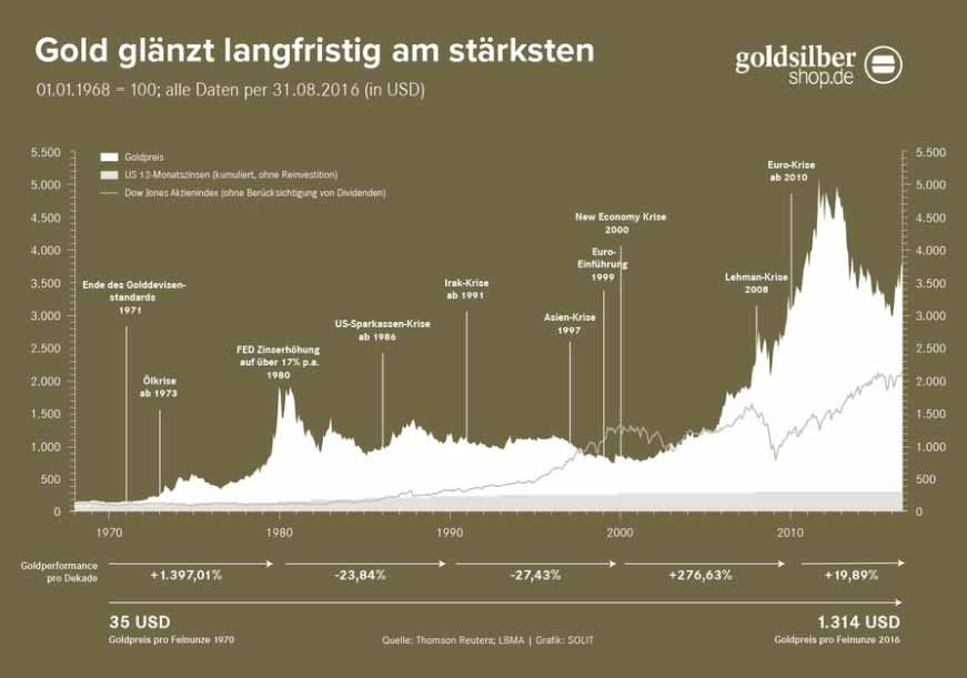 Die Wertentwicklung von Gold wird im Netz gerne besonders positiv dargestellt. Gold Investoren sollten aber berücksichtigen, dass diese Darstellung wichtige Punkte vergisst.