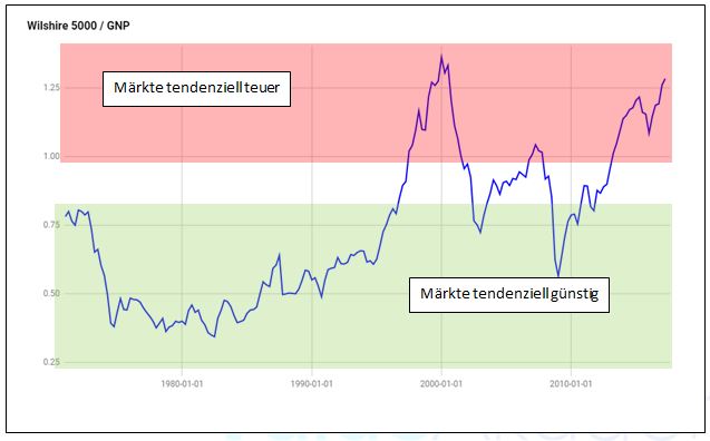 US Aktien Marktbewertung Wilshire 500