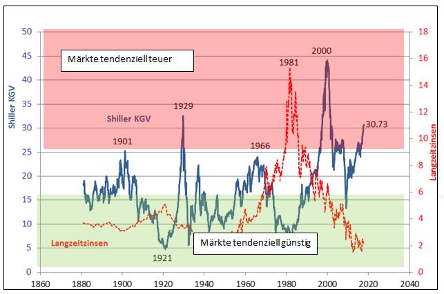 US Aktien Marktbewertung