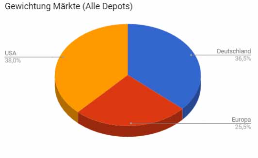 Mein Depot enthält viele US Aktien. Der amerikanische Markt bietet gute Chancen