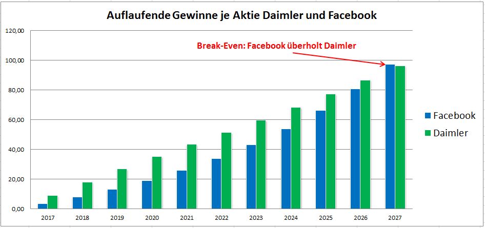 Auflaufende Gewinne Facebook und Daimler