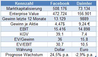 Finanzdaten Facebook und Daimler [Stand 22.10.2017]