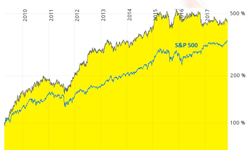 Chart Anheuser Busch Aktie vs. MSCI World