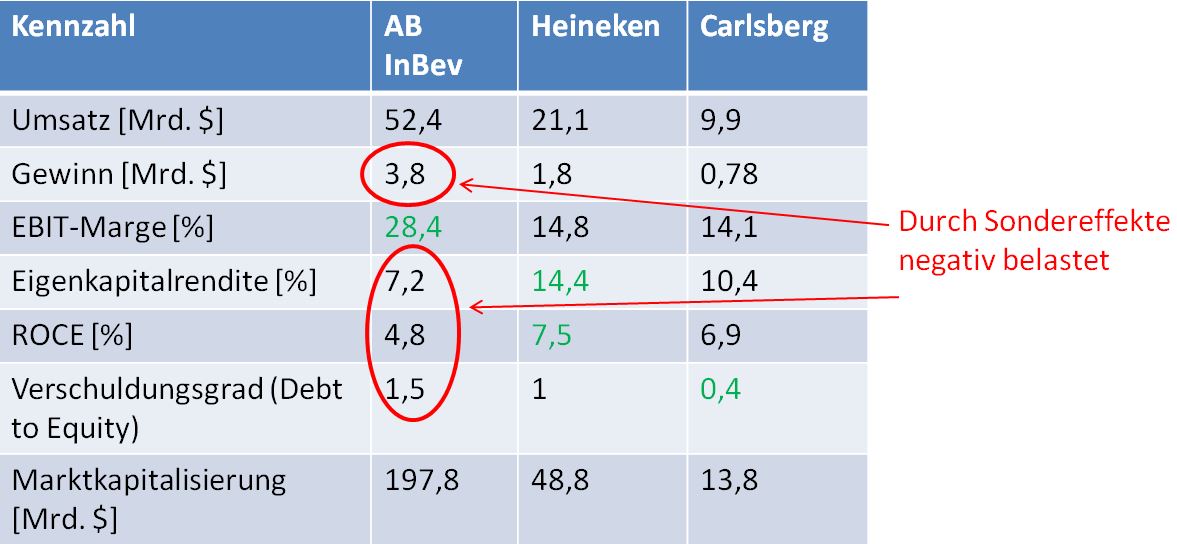 Peer Group AB InBev