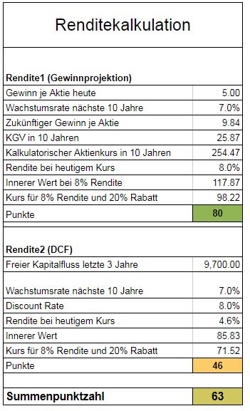 Rendite Anheuser Busch Aktie