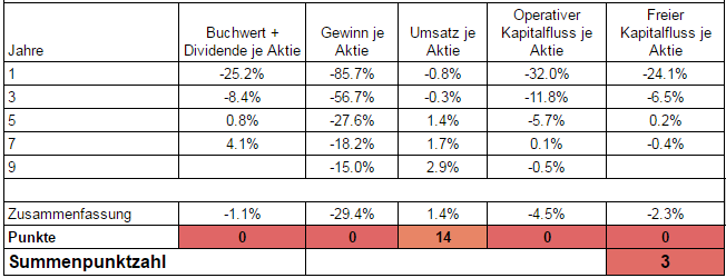 Wachtumsanalyse AB InBev