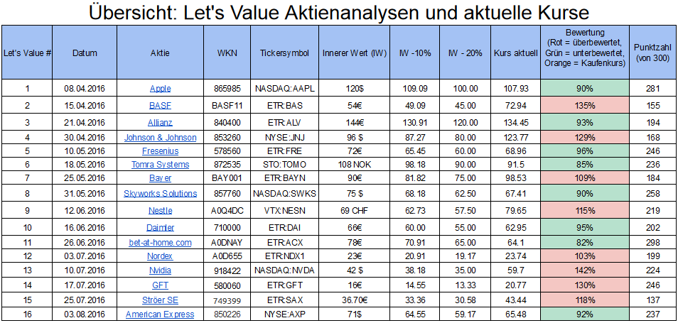 Aktien kaufen nach Let's Value Analysen - Lohnt sich der Aufwand?