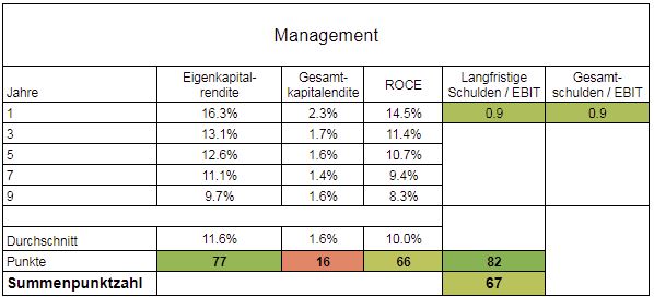 Managementkennzahlen Blackrock