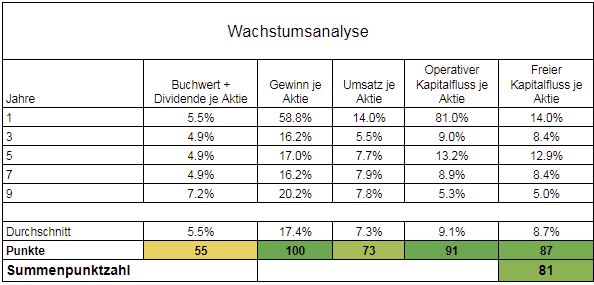 Wachstumskennzahlen Blackrock