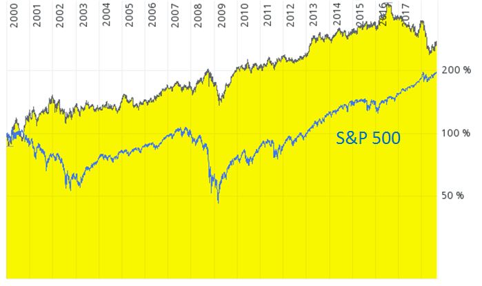 Chart General Mills