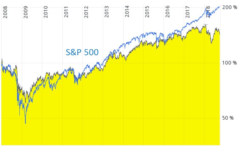 Chart PepsiCo