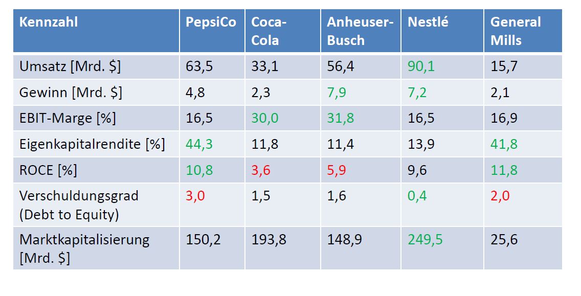 PepsiCo Peer Group