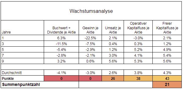 Wachstumskennzahlen PepsiCo