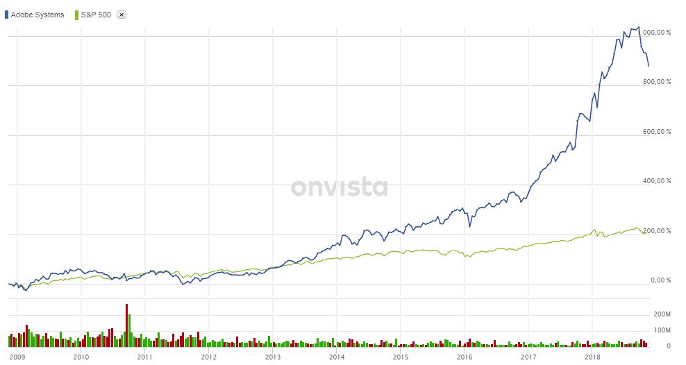 Chart Adobe Systems Aktie
