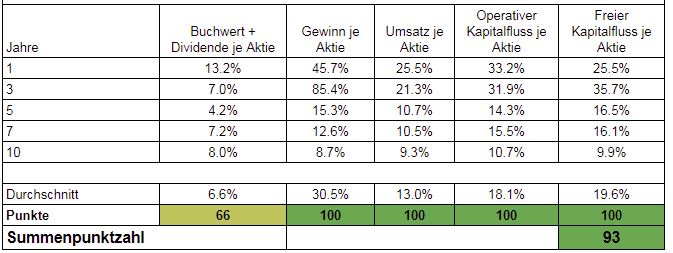 Wachstumsanalyse Adobe Aktie