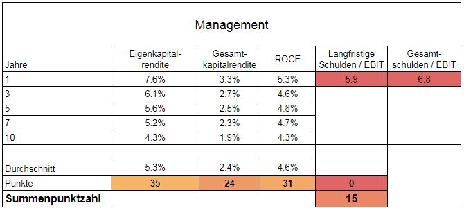 Management HeidelbergCement